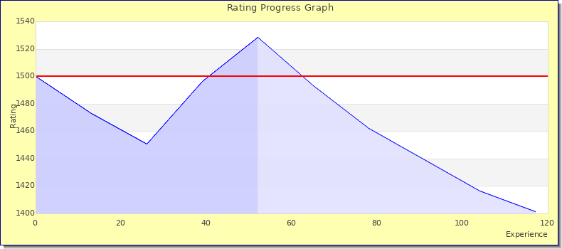 [Graph of rating by experience]