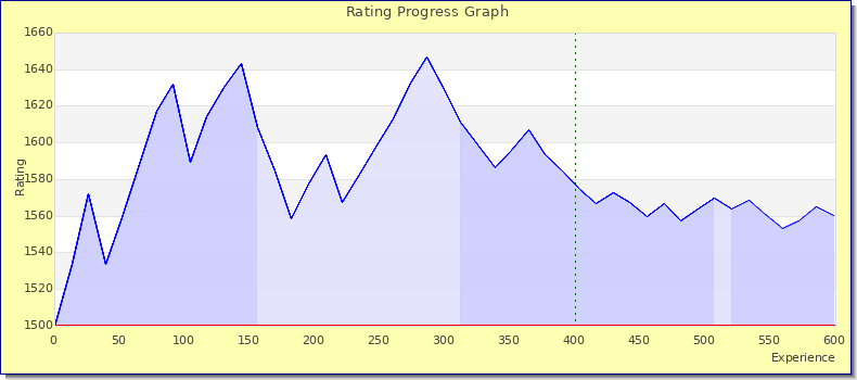 [Graph of rating by experience]