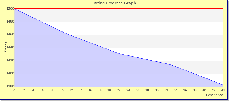 [Graph of rating by experience]