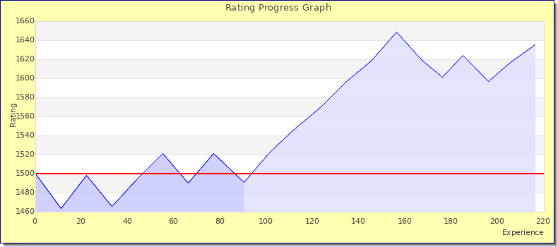 [Graph of rating by experience]