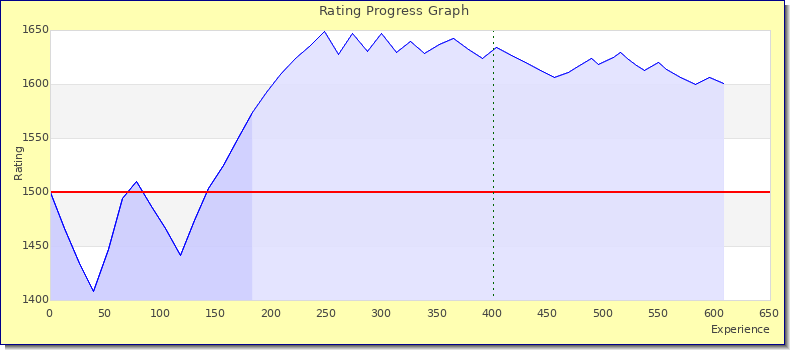 [Graph of rating by experience]