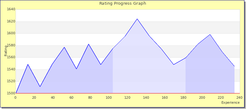 [Graph of rating by experience]