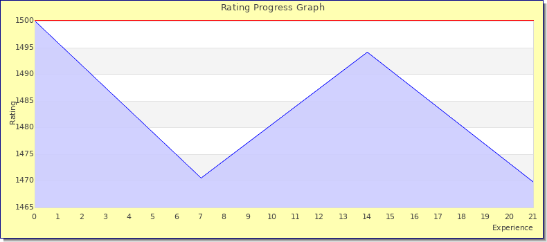 [Graph of rating by experience]