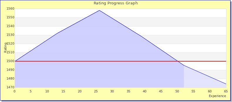 [Graph of rating by experience]