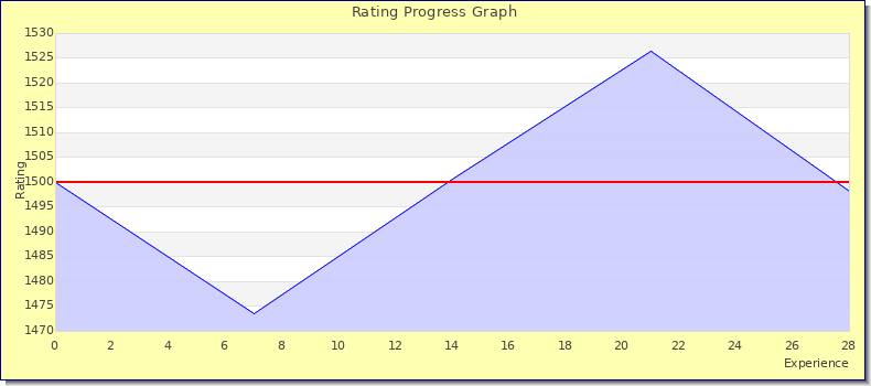 [Graph of rating by experience]