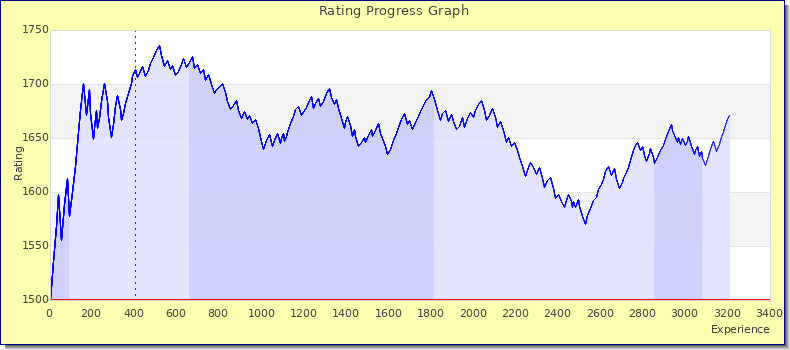 [Graph of rating by experience]