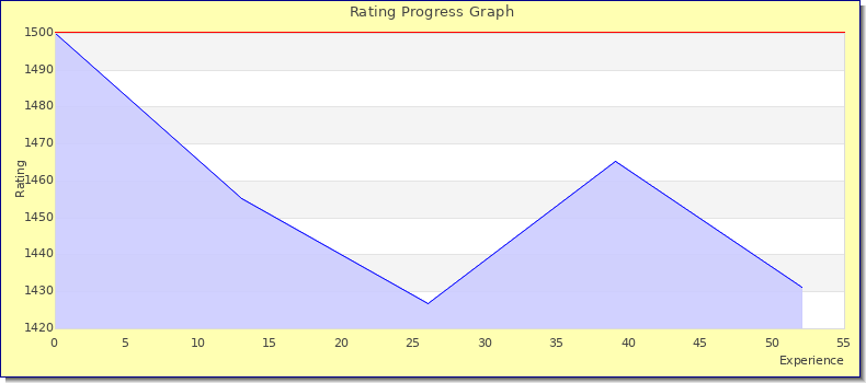 [Graph of rating by experience]