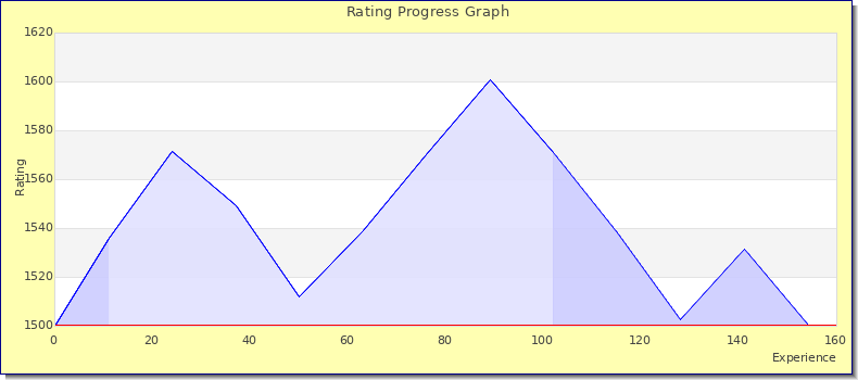 [Graph of rating by experience]