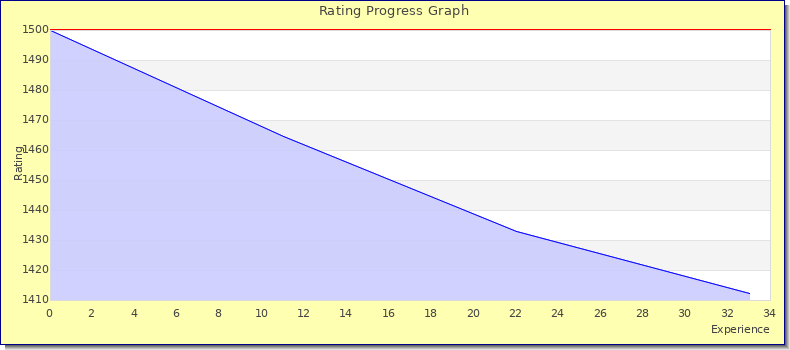 [Graph of rating by experience]