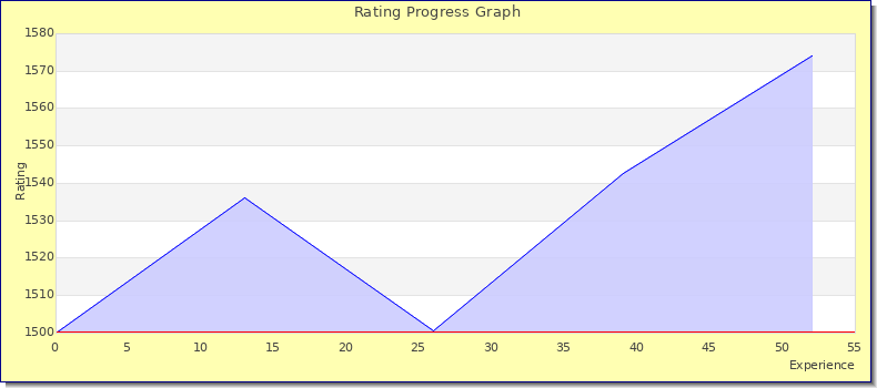 [Graph of rating by experience]