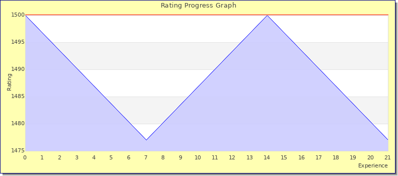 [Graph of rating by experience]