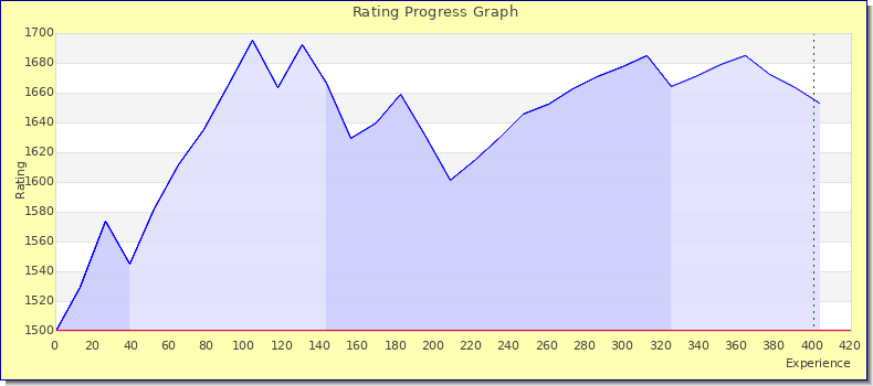 [Graph of rating by experience]