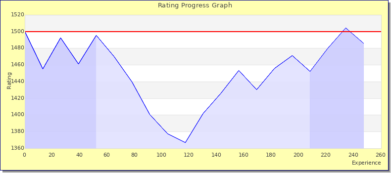[Graph of rating by experience]