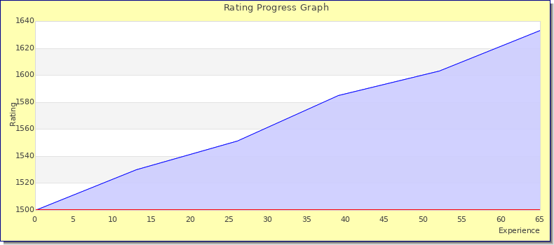 [Graph of rating by experience]