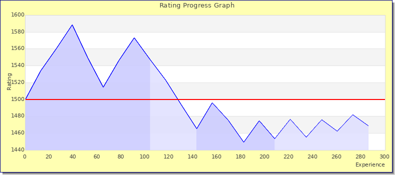 [Graph of rating by experience]