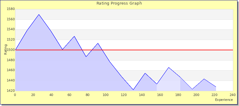 [Graph of rating by experience]