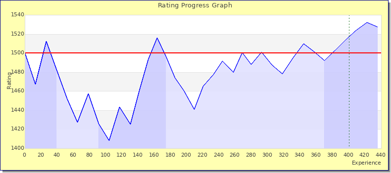[Graph of rating by experience]