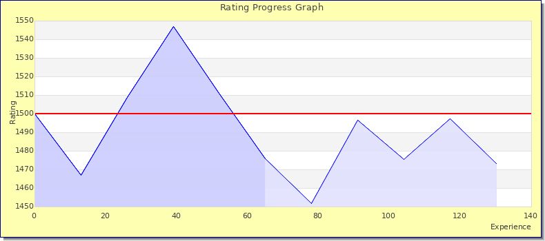 [Graph of rating by experience]