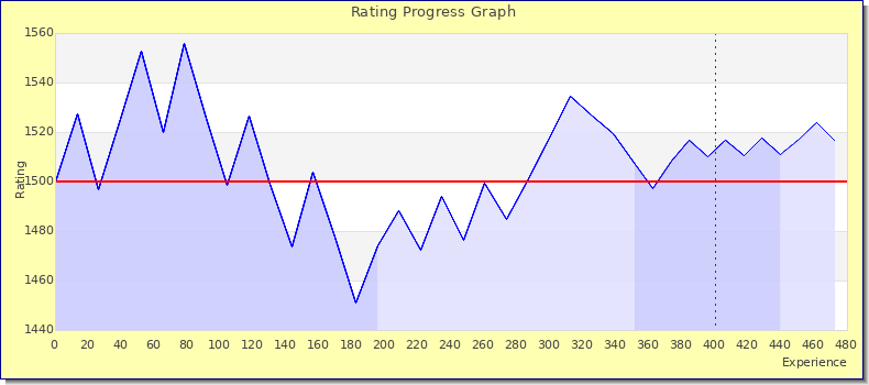 [Graph of rating by experience]