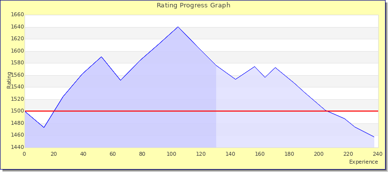 [Graph of rating by experience]