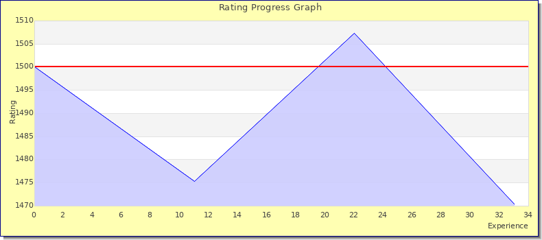 [Graph of rating by experience]