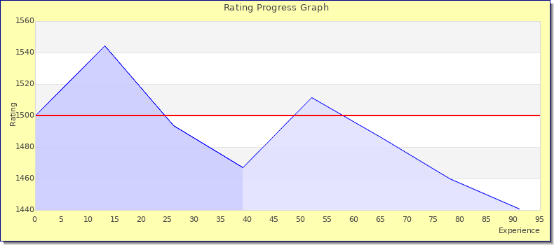[Graph of rating by experience]