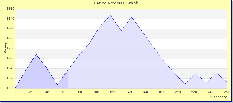 [Graph of rating by experience]