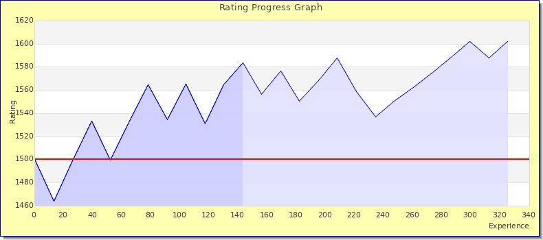 [Graph of rating by experience]