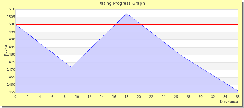 [Graph of rating by experience]