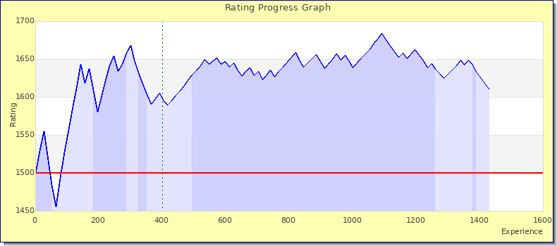 [Graph of rating by experience]