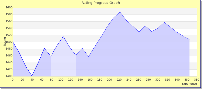 [Graph of rating by experience]