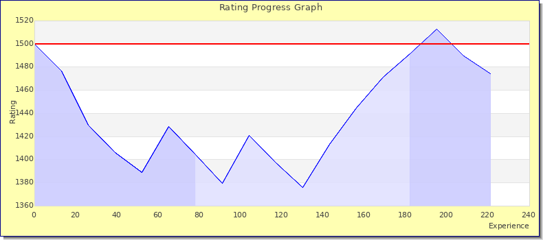 [Graph of rating by experience]