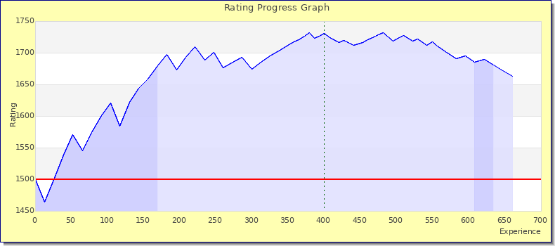 [Graph of rating by experience]