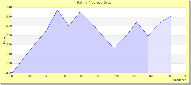 [Graph of rating by experience]