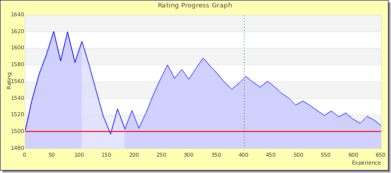[Graph of rating by experience]