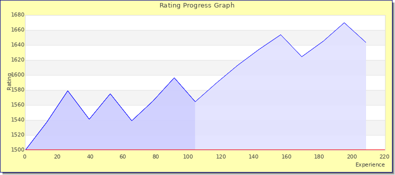 [Graph of rating by experience]