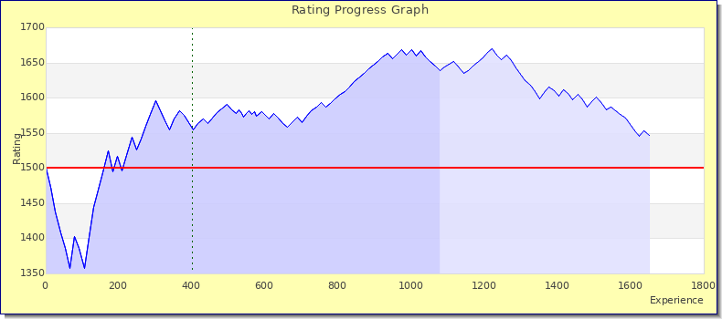 [Graph of rating by experience]