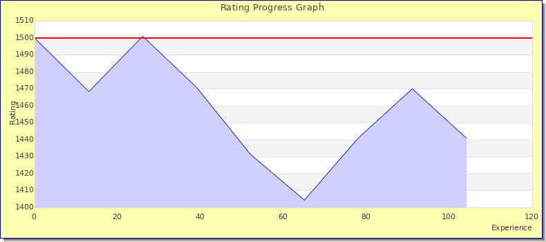 [Graph of rating by experience]