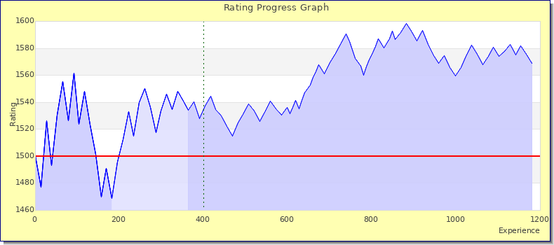 [Graph of rating by experience]
