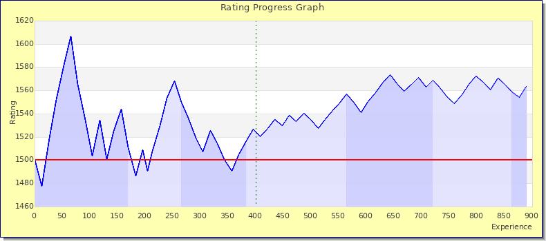 [Graph of rating by experience]