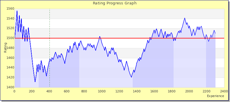 [Graph of rating by experience]