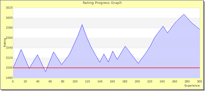 [Graph of rating by experience]
