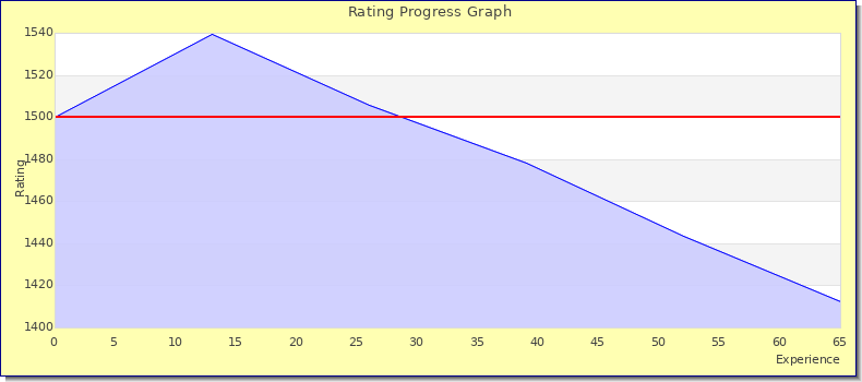 [Graph of rating by experience]