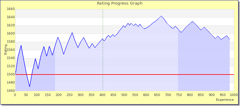 [Graph of rating by experience]