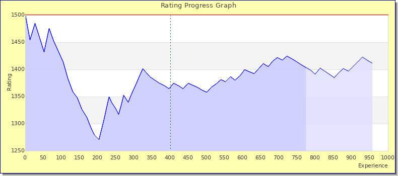[Graph of rating by experience]