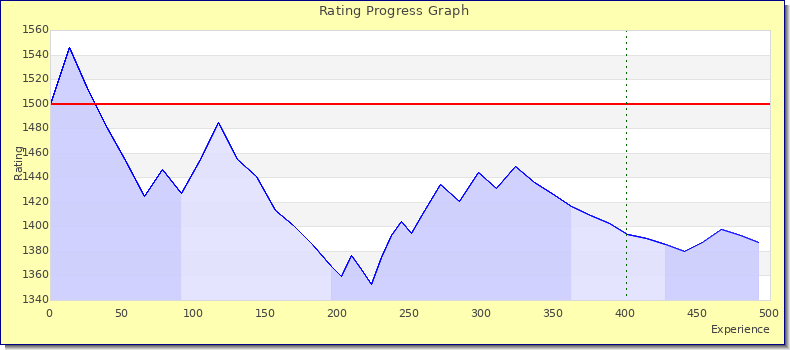 [Graph of rating by experience]