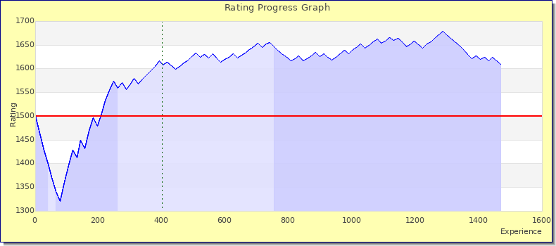 [Graph of rating by experience]