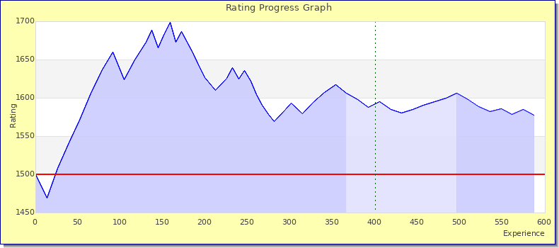 [Graph of rating by experience]