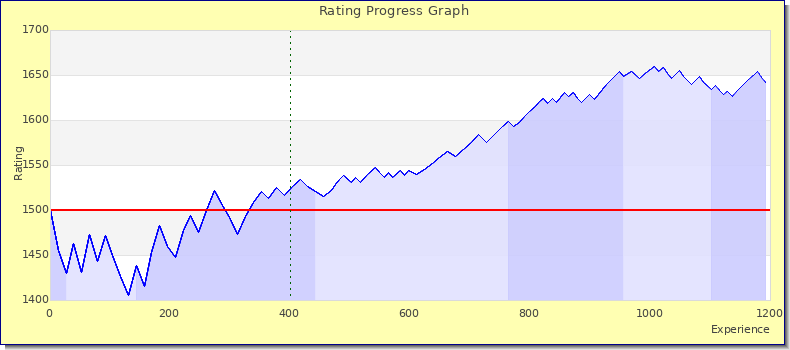 [Graph of rating by experience]