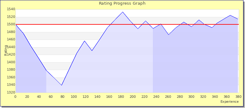 [Graph of rating by experience]